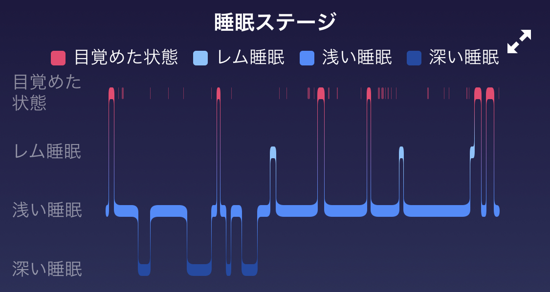 睡眠ステージ